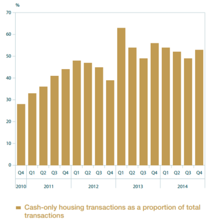 cash buyers central bank