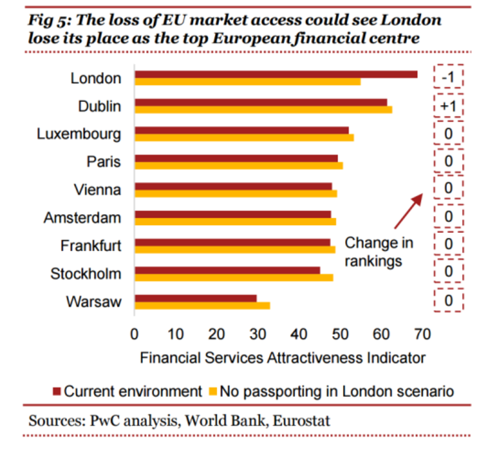 pwc brexit financial services 2