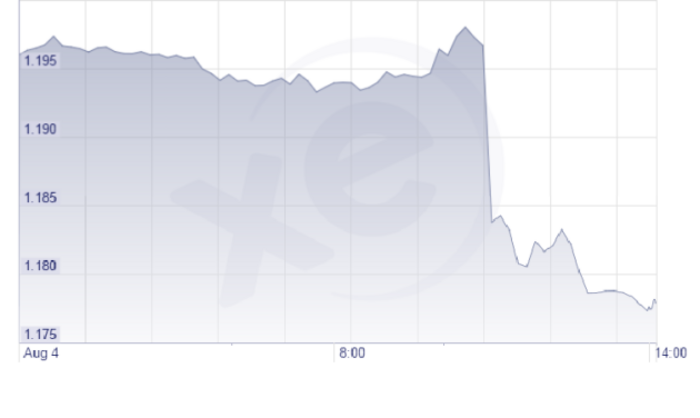 Sterling rate slide