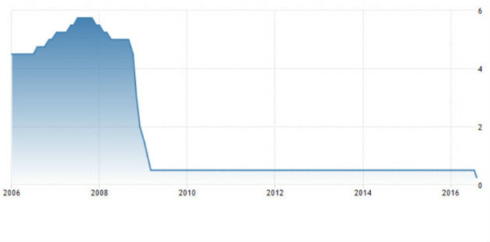 interest rates