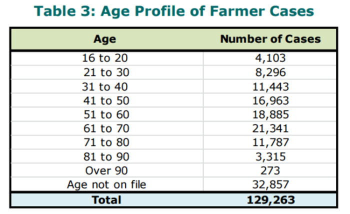 Farmer age profile