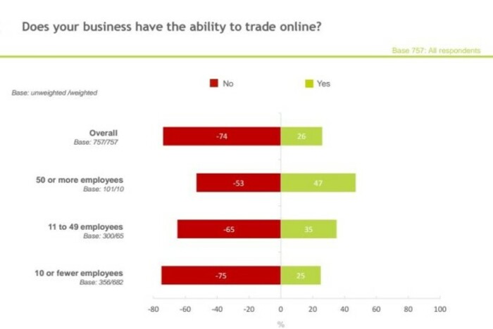 ability to sell online chart