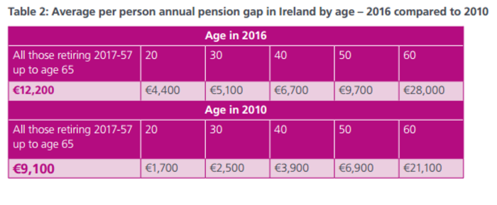 pension gap table