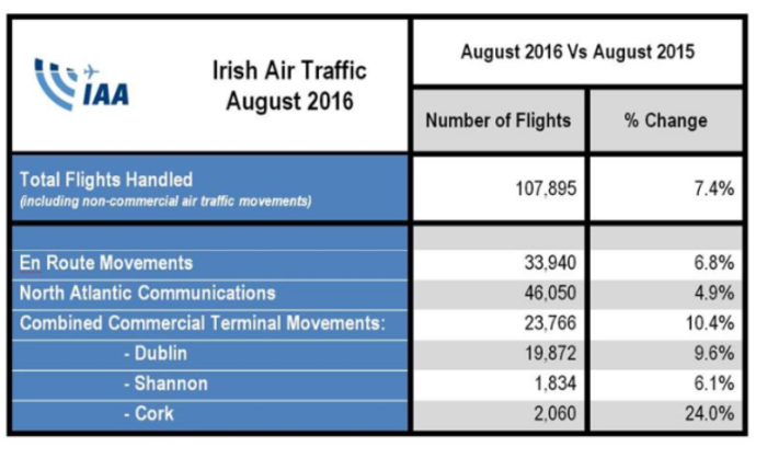 IAA traffic figures august 2016