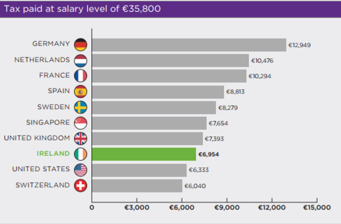 tax inst salary 35k