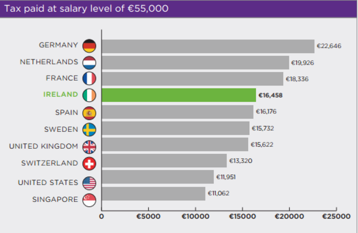 tax inst salary 55k