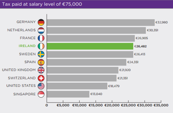 tax inst salary 75k