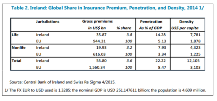 ireland insurance premiums table