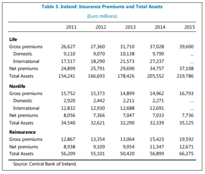ireland insurance premiums table full
