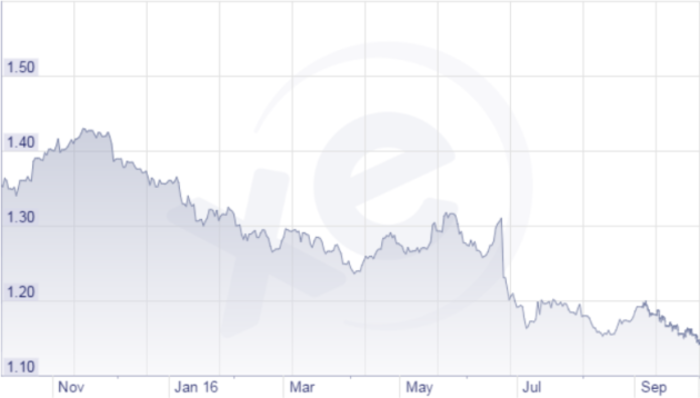 GBP to euro