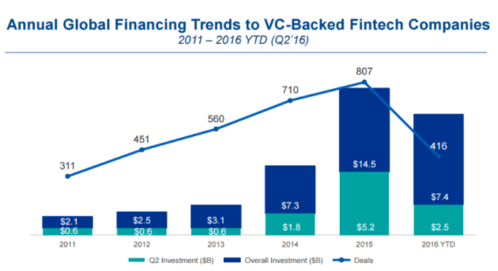 Fintech deals