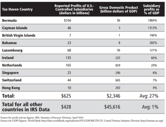 tax haven profits by country