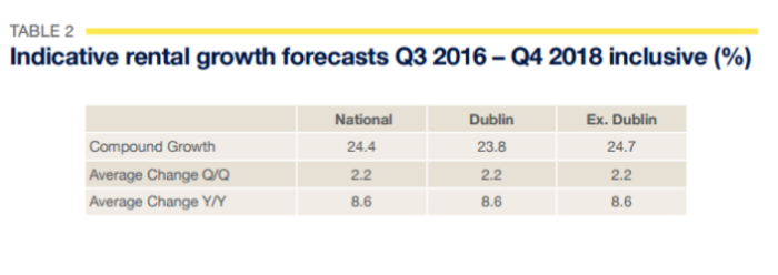savills private rents growth estimate