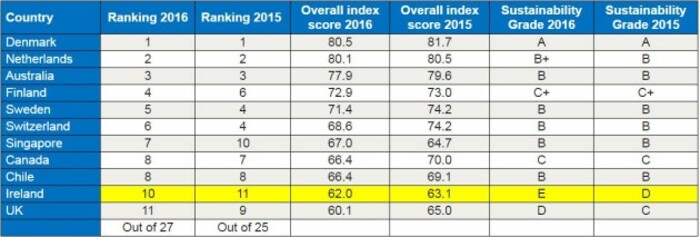 pensions ranking