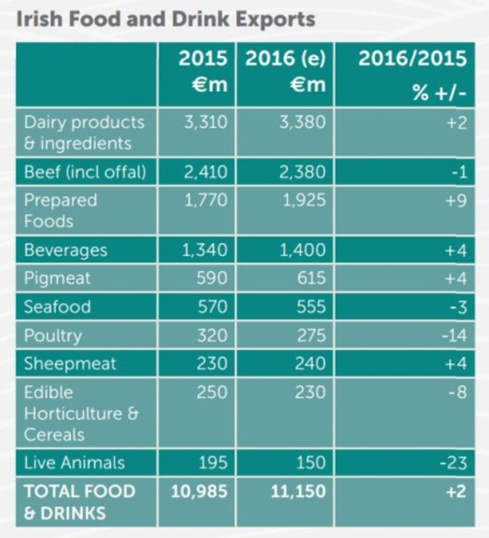 food and drink exports