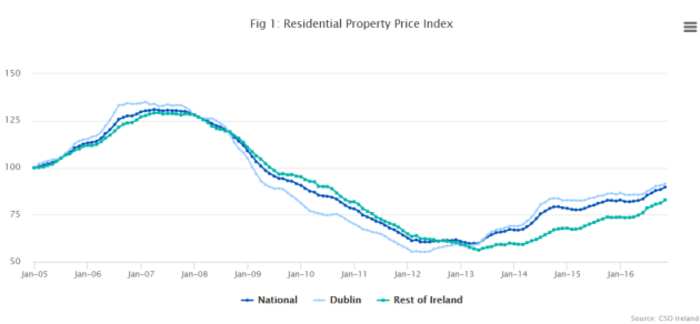 property index nov 16