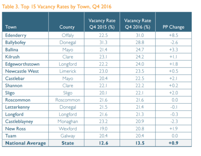 vacancy rate by town