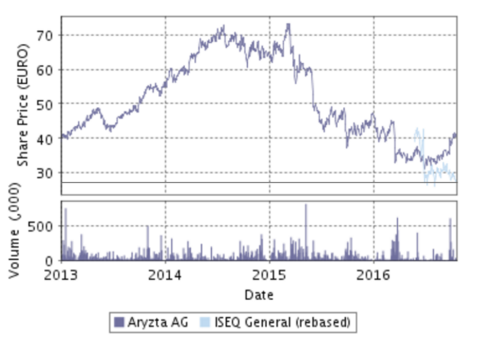 aryzta share price