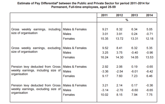 Public Sector Pay Grades Ireland