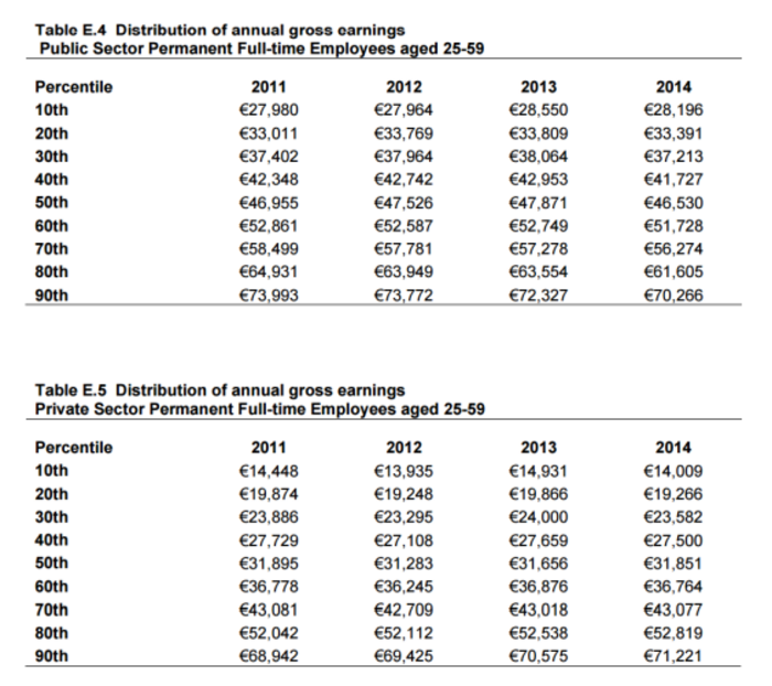 here-is-the-pay-gap-between-irish-public-and-private-sector-workers-fora