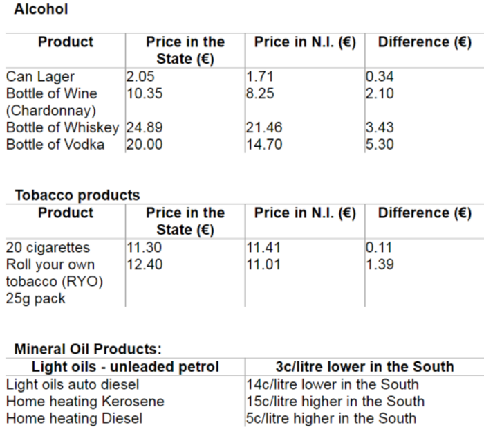 Price difference