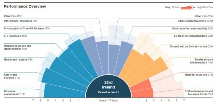 ireland wef ranking