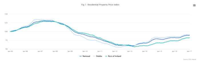 cso res prop prices feb 17