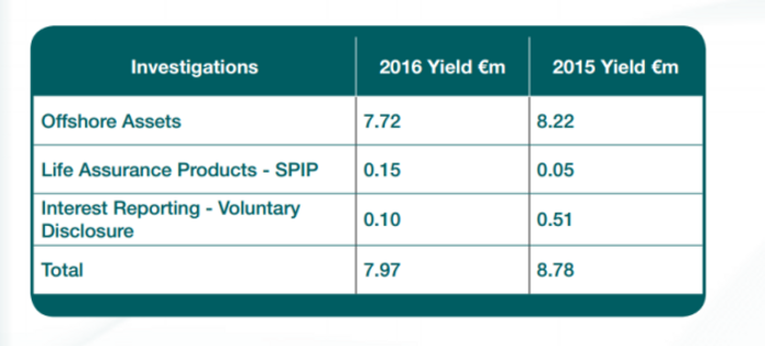 revenue offshore  evasion 2016 table