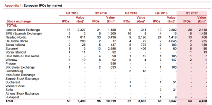 european ipos pwc