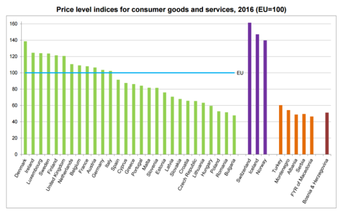 eurostat consumer goods prices