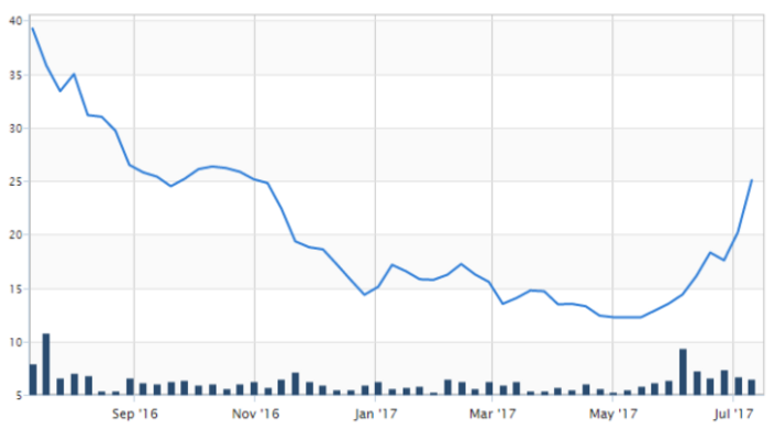 conroy gold share price