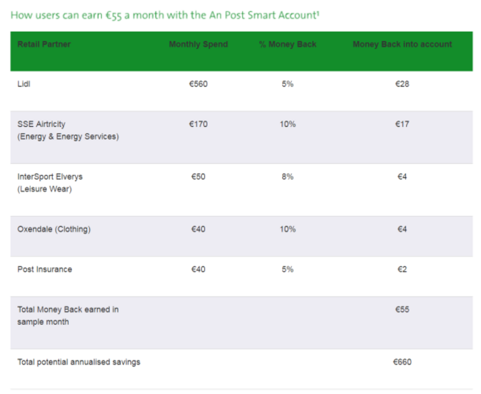 an post smart account savings