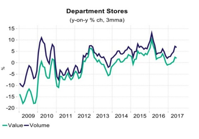 retail department stores