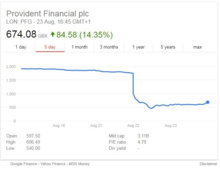 provident financial share price