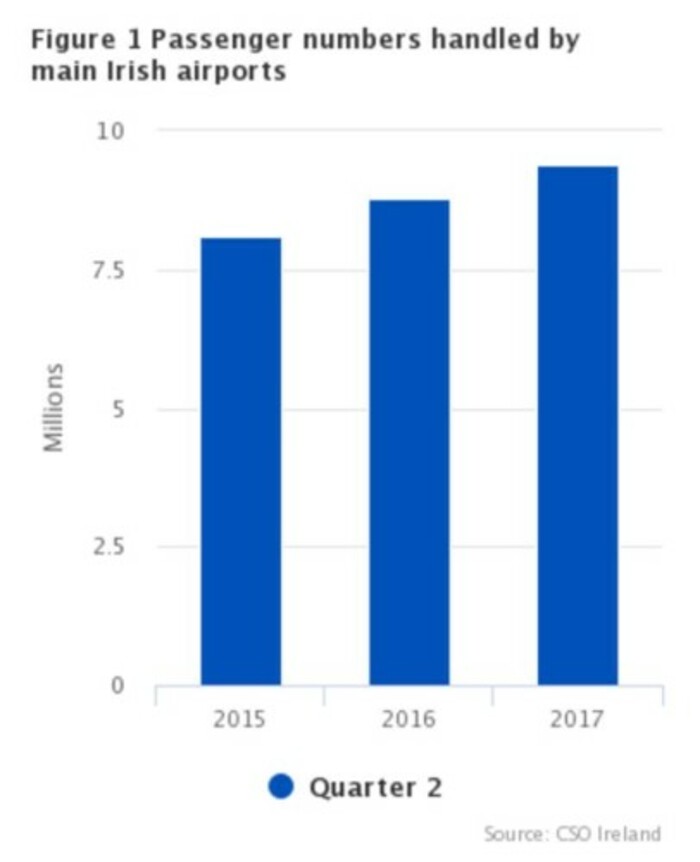 cso aviation statistics