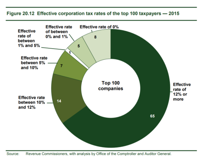 eight-of-ireland-s-biggest-firms-paid-no-corporate-taxes-on-their