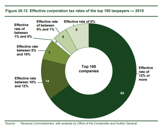 effective tax rate C and AG