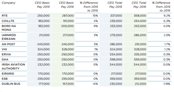 ICTU CEO pay semi state