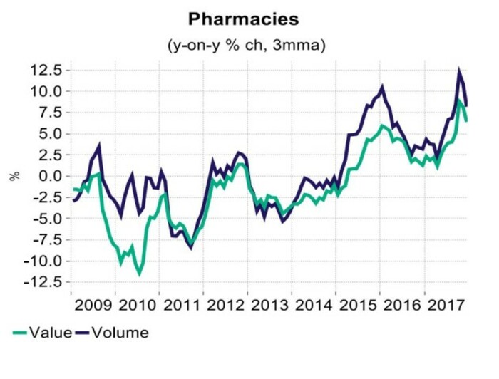 retail ireland graph 2