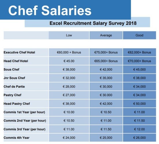 Chefs Pay Is Increasing But It S Still Sub Par For Junior Roles Fora   3861537