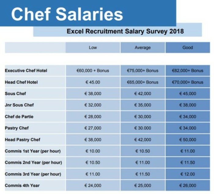 Chef de partie salary