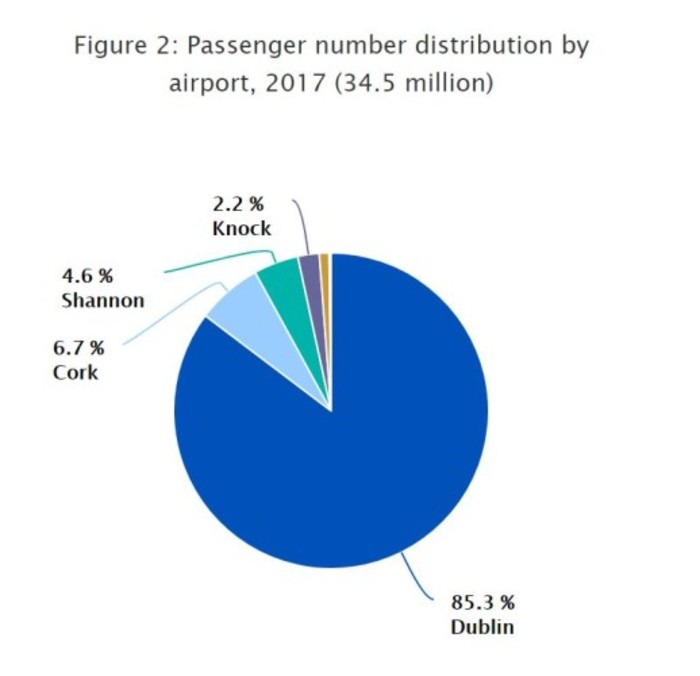 cso passenger data