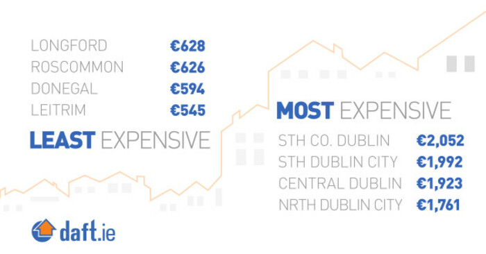 Least-Most-Expensive-Rents