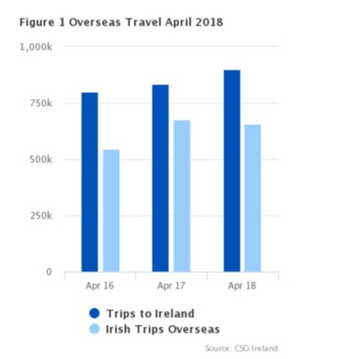 cso april travel