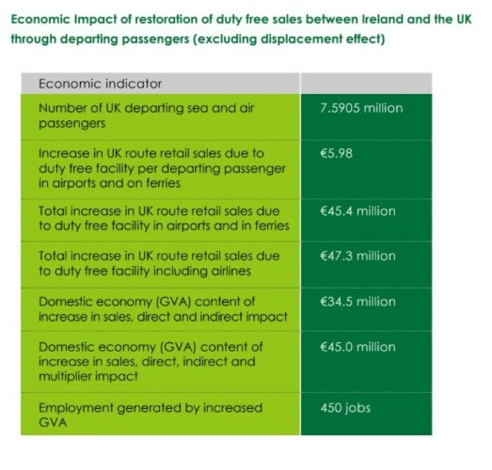 Restoring dutyfree between Ireland and the UK could bring a €45m post