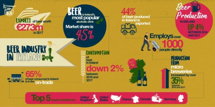 Irish beer industry graphic