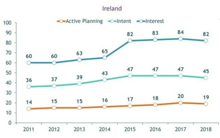 tourism ireland graph