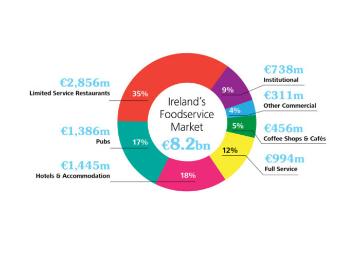 Bord Bia Food Service 2018 Pie Chart