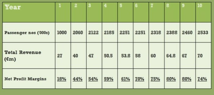 midlands airport figures