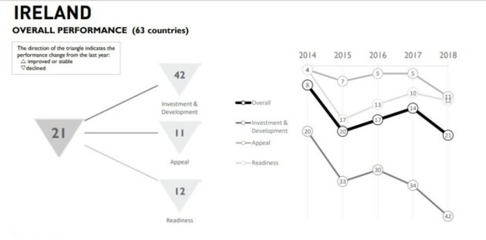 ireland ranking